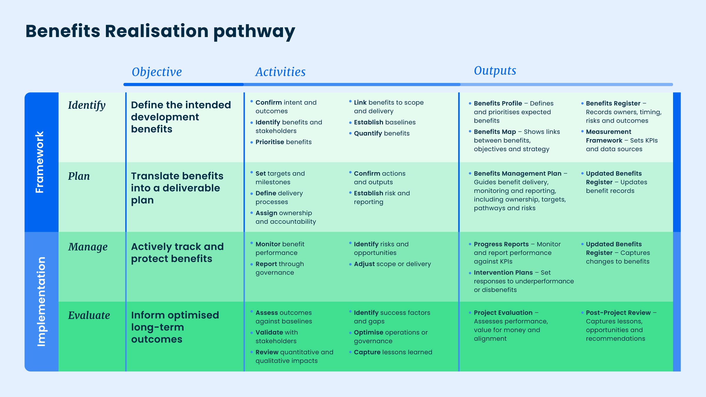 2026 02 FSI Benefits Realisation Lifecycle FINAL