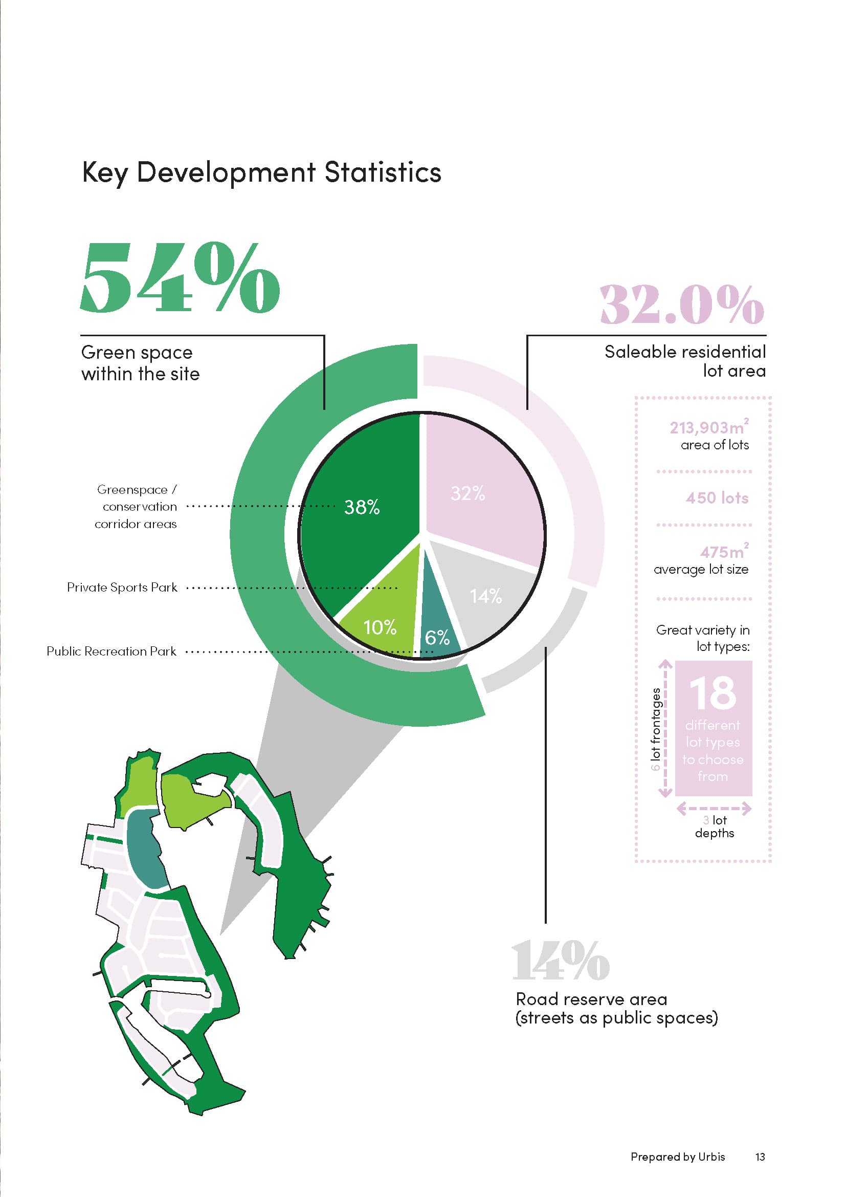 Key Stats